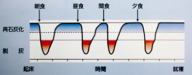 脱灰と再石灰化のサイクル