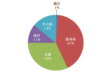 歯を失う原因をご存知ですか？