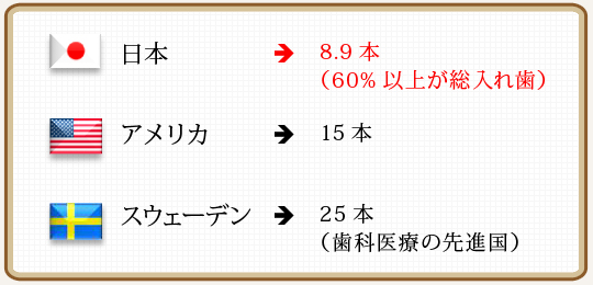 80歳の平均残存歯数